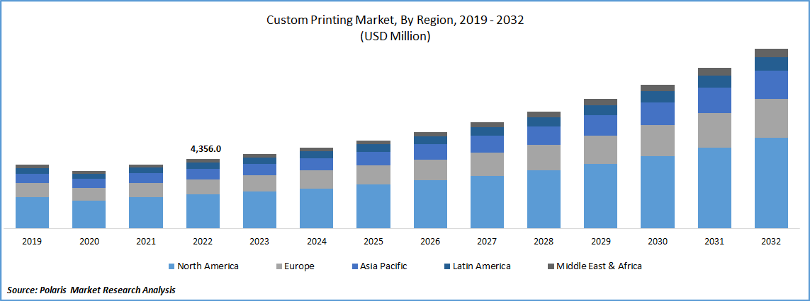 Custom Printing Market Size